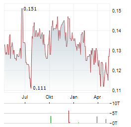 KINGDOM HOLDINGS Aktie Chart 1 Jahr