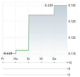 KINGDOM HOLDINGS Aktie 5-Tage-Chart