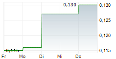 KINGDOM HOLDINGS LTD 5-Tage-Chart