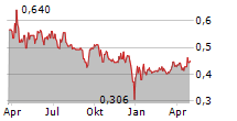 KINGFISH COMPANY NV Chart 1 Jahr