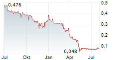 KINGFISH COMPANY NV Chart 1 Jahr