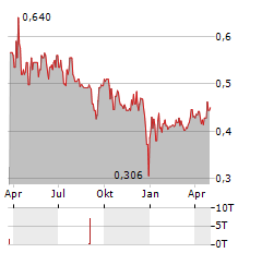 KINGFISH COMPANY Aktie Chart 1 Jahr