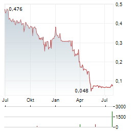 KINGFISH COMPANY Aktie Chart 1 Jahr