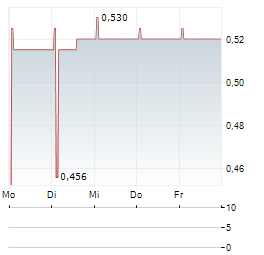 KINGFISH COMPANY Aktie 5-Tage-Chart