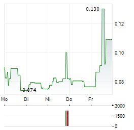 KINGFISH COMPANY Aktie 5-Tage-Chart