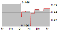 KINGFISH COMPANY NV 5-Tage-Chart