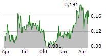 KINGFISHER METALS CORP Chart 1 Jahr