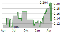 KINGFISHER METALS CORP Chart 1 Jahr