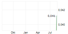 KINGFISHER MINING LTD Chart 1 Jahr