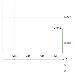 KINGFISHER MINING Aktie Chart 1 Jahr