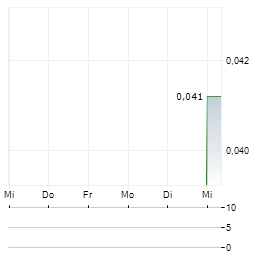 KINGFISHER MINING Aktie 5-Tage-Chart