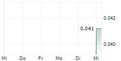 KINGFISHER MINING LTD 5-Tage-Chart