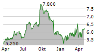 KINGFISHER PLC ADR Chart 1 Jahr