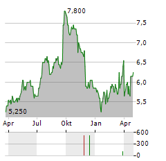 KINGFISHER PLC ADR Aktie Chart 1 Jahr