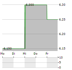 KINGFISHER PLC ADR Aktie 5-Tage-Chart