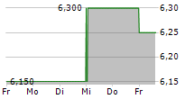 KINGFISHER PLC ADR 5-Tage-Chart