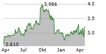 KINGFISHER PLC Chart 1 Jahr