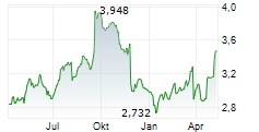 KINGFISHER PLC Chart 1 Jahr