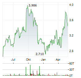 KINGFISHER Aktie Chart 1 Jahr