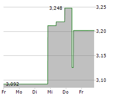 KINGFISHER PLC Chart 1 Jahr