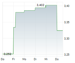 KINGFISHER PLC Chart 1 Jahr