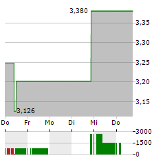 KINGFISHER Aktie 5-Tage-Chart