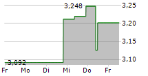 KINGFISHER PLC 5-Tage-Chart