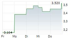 KINGFISHER PLC 5-Tage-Chart