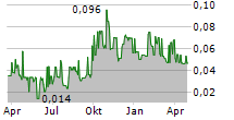 KINGMAN MINERALS LTD Chart 1 Jahr