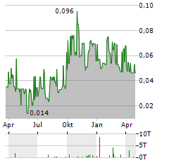 KINGMAN MINERALS Aktie Chart 1 Jahr