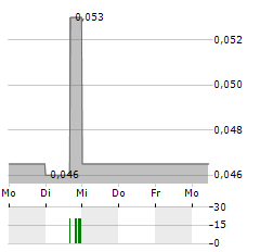 KINGMAN MINERALS Aktie 5-Tage-Chart