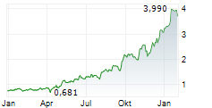 KINGSGATE CONSOLIDATED LIMITED Chart 1 Jahr