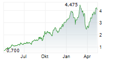 KINGSGATE CONSOLIDATED LIMITED Chart 1 Jahr