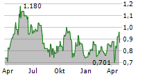 KINGSGATE CONSOLIDATED LIMITED Chart 1 Jahr