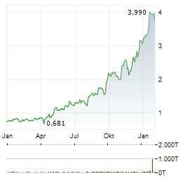 KINGSGATE CONSOLIDATED Aktie Chart 1 Jahr