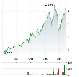 KINGSGATE CONSOLIDATED LIMITED Jahres Chart