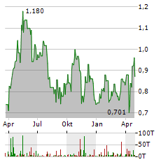 KINGSGATE CONSOLIDATED Aktie Chart 1 Jahr