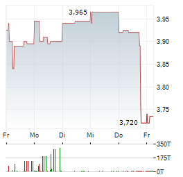 KINGSGATE CONSOLIDATED Aktie 5-Tage-Chart