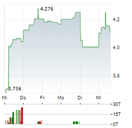 KINGSGATE CONSOLIDATED Aktie 5-Tage-Chart