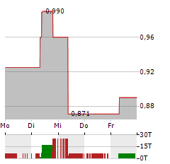 KINGSGATE CONSOLIDATED Aktie 5-Tage-Chart