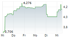 KINGSGATE CONSOLIDATED LIMITED 5-Tage-Chart