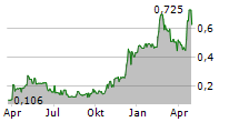 KINGSMEN RESOURCES LTD Chart 1 Jahr