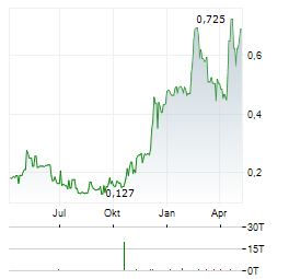 KINGSMEN RESOURCES Aktie Chart 1 Jahr