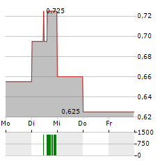 KINGSMEN RESOURCES Aktie 5-Tage-Chart