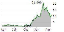 KINGSOFT CLOUD HOLDINGS LTD ADR Chart 1 Jahr