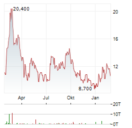 KINGSOFT CLOUD HOLDINGS LTD ADR Aktie Chart 1 Jahr