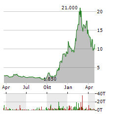 KINGSOFT CLOUD HOLDINGS LTD ADR Aktie Chart 1 Jahr