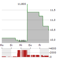 KINGSOFT CLOUD HOLDINGS LTD ADR Aktie 5-Tage-Chart