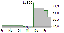 KINGSOFT CLOUD HOLDINGS LTD ADR 5-Tage-Chart