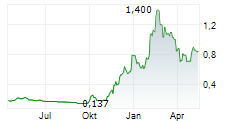 KINGSOFT CLOUD HOLDINGS LTD Chart 1 Jahr